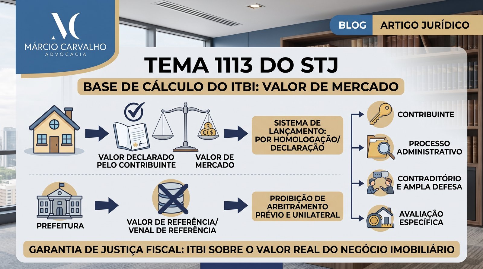 Tema 1113 STJ: ITBI incide sobre valor da negociação